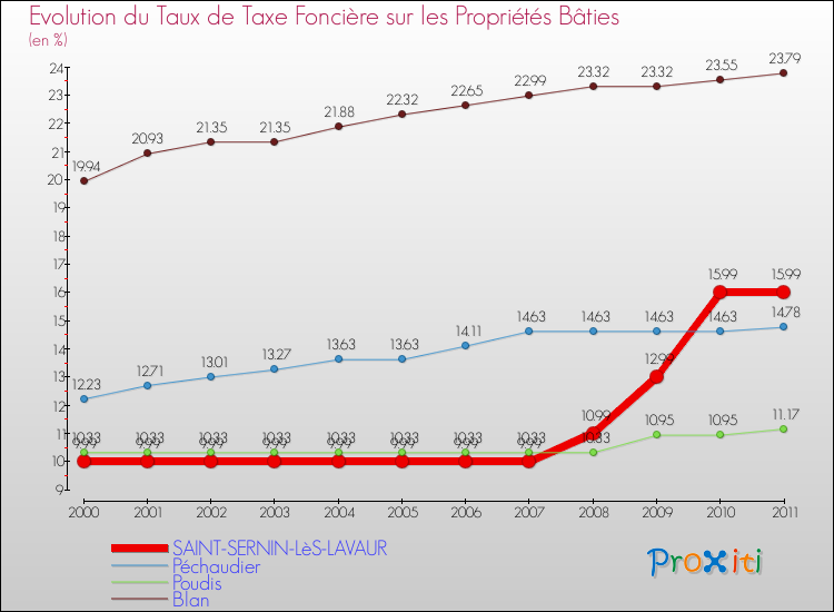 Evolution du taux de la taxe foncière sur le bati pour SAINT-SERNIN-LèS-LAVAUR et les communes proches Comparaison des taux de taxe foncière sur le bati pour SAINT-SERNIN-LèS-LAVAUR et les communes voisines