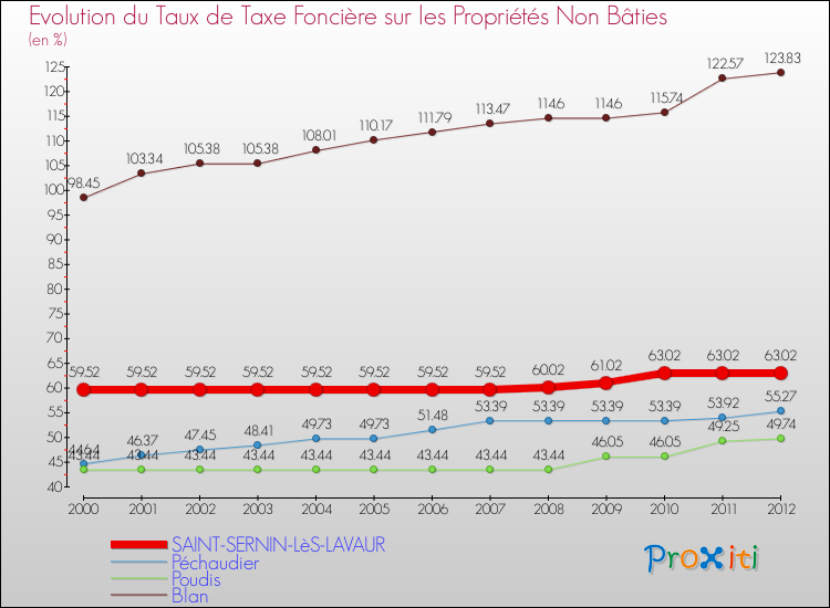 Evolution du taux de la taxe foncière sur les immeubles et terrains non batis pour SAINT-SERNIN-LèS-LAVAUR et les communes proches de 2000 à 2012 Comparaison des taux de la taxe foncière sur les immeubles et terrains non batis pour SAINT-SERNIN-LèS-LAVAUR et les communes voisines de 2000 à 2012