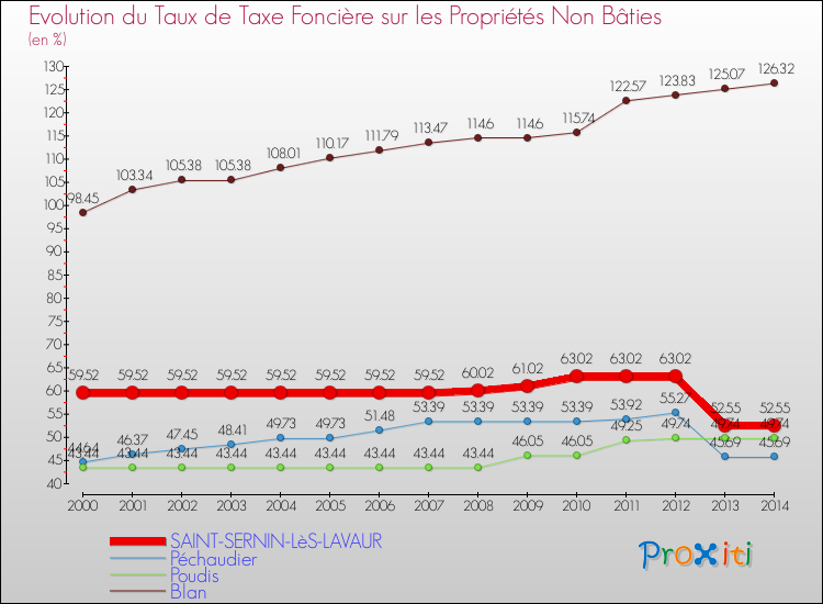Evolution du taux de la taxe foncière sur les immeubles et terrains non batis pour SAINT-SERNIN-LèS-LAVAUR et les communes proches de 2000 à 2014 Comparaison des taux de la taxe foncière sur les immeubles et terrains non batis pour SAINT-SERNIN-LèS-LAVAUR et les communes voisines de 2000 à 2014