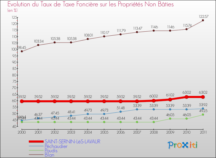 Evolution du taux de la taxe foncière sur les immeubles et terrains non batis pour SAINT-SERNIN-LèS-LAVAUR et les communes proches Comparaison des taux de la taxe foncière sur les immeubles et terrains non batis pour SAINT-SERNIN-LèS-LAVAUR et les communes voisines