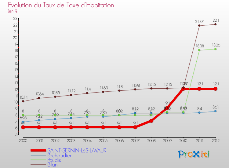 Evolution du taux de la taxe d'habitation pour SAINT-SERNIN-LèS-LAVAUR et les communes proches Comparaison des taux de la taxe d'habitation pour SAINT-SERNIN-LèS-LAVAUR et les communes voisines