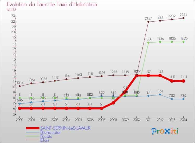 Evolution du taux de la taxe d'habitation pour SAINT-SERNIN-LèS-LAVAUR et les communes proches de 2000 à 2014 Comparaison des taux de la taxe d'habitation pour SAINT-SERNIN-LèS-LAVAUR et les communes voisines de 2000 à 2014
