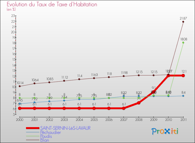 Evolution du taux de la taxe d'habitation pour SAINT-SERNIN-LèS-LAVAUR et les communes proches Comparaison des taux de la taxe d'habitation pour SAINT-SERNIN-LèS-LAVAUR et les communes voisines
