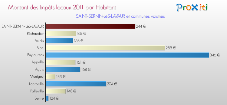 Montant des impôts locaux par Habitant pour SAINT-SERNIN-LèS-LAVAUR et les communes proches Comparaison des impôts locaux par habitant pour SAINT-SERNIN-LèS-LAVAUR et les communes voisines