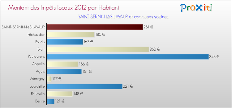 Montant des impôts locaux par Habitant pour SAINT-SERNIN-LèS-LAVAUR et les communes proches Comparaison des impôts locaux par habitant pour SAINT-SERNIN-LèS-LAVAUR et les communes voisines