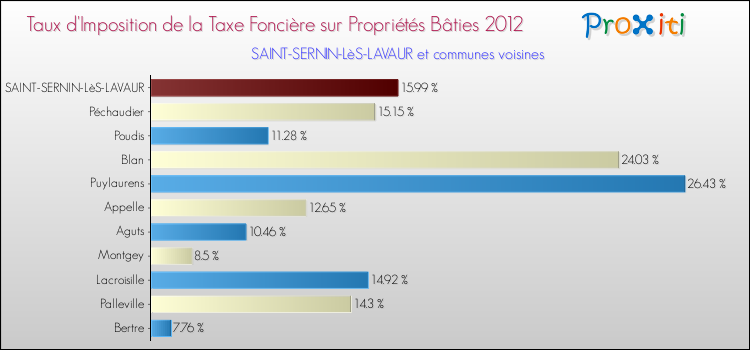 Taux d'imposition de la taxe foncière sur le bati 2012 pour SAINT-SERNIN-LèS-LAVAUR et les communes proches Comparaison des taux d'imposition de la taxe foncière sur le bati 2012 pour SAINT-SERNIN-LèS-LAVAUR et les communes voisines