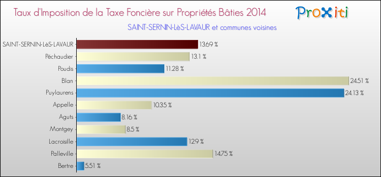 Taux d'imposition de la taxe foncière sur le bati 2014 pour SAINT-SERNIN-LèS-LAVAUR et les communes proches Comparaison des taux d'imposition de la taxe foncière sur le bati 2014 pour SAINT-SERNIN-LèS-LAVAUR et les communes voisines