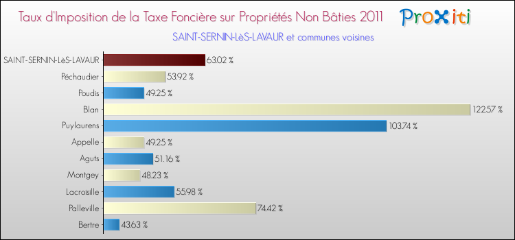 Taux d'imposition de la taxe foncière sur les immeubles et terrains non batis 2011 pour SAINT-SERNIN-LèS-LAVAUR et les communes proches Comparaison des taux d'imposition de la taxe foncière sur les immeubles et terrains non batis 2011 pour SAINT-SERNIN-LèS-LAVAUR et les communes voisines