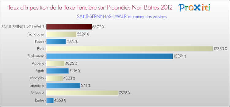 Taux d'imposition de la taxe foncière sur les immeubles et terrains non batis 2012 pour SAINT-SERNIN-LèS-LAVAUR et les communes proches Comparaison des taux d'imposition de la taxe foncière sur les immeubles et terrains non batis 2012 pour SAINT-SERNIN-LèS-LAVAUR et les communes voisines