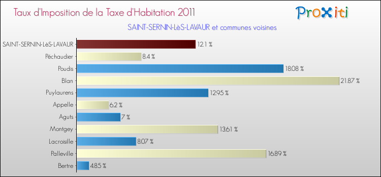 Taux d'imposition de la taxe d'habitation 2011 pour SAINT-SERNIN-LèS-LAVAUR et les communes proches Comparaison des taux d'imposition de la taxe d'habitation 2011 pour SAINT-SERNIN-LèS-LAVAUR et les communes voisines