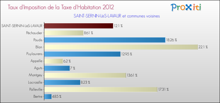 Taux d'imposition de la taxe d'habitation 2012 pour SAINT-SERNIN-LèS-LAVAUR et les communes proches Comparaison des taux d'imposition de la taxe d'habitation 2012 pour SAINT-SERNIN-LèS-LAVAUR et les communes voisines