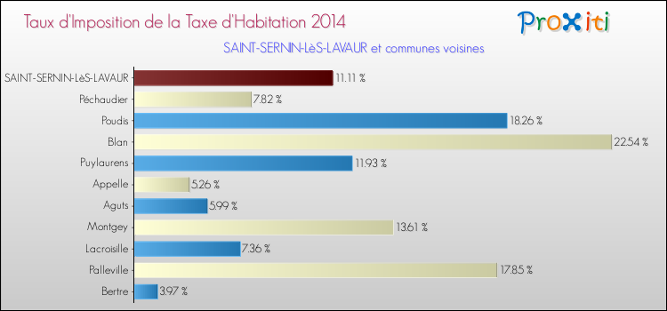 Taux d'imposition de la taxe d'habitation 2014 pour SAINT-SERNIN-LèS-LAVAUR et les communes proches Comparaison des taux d'imposition de la taxe d'habitation 2014 pour SAINT-SERNIN-LèS-LAVAUR et les communes voisines