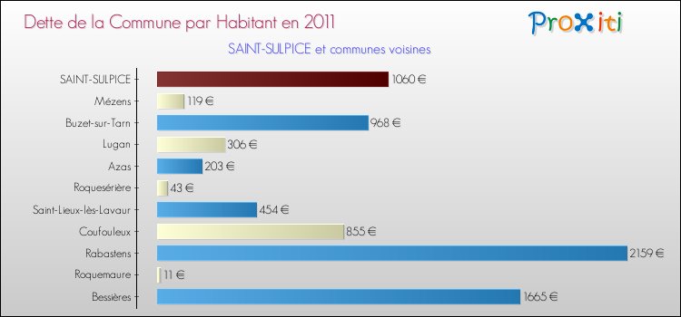 Dette par habitant de la commune en 2011 pour SAINT-SULPICE et les communes proches Comparaison de la dette par habitant de la commune en 2011 pour SAINT-SULPICE et les communes voisines