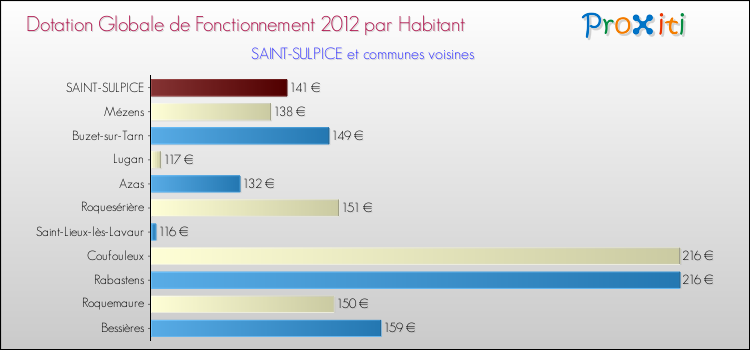Montant des dotations globales de fonctionnement DGF par Habitant pour SAINT-SULPICE et les communes proches Comparaison des des dotations globales de fonctionnement DGF par habitant pour SAINT-SULPICE et les communes voisines