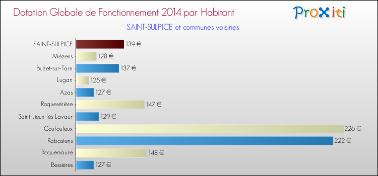 Montant des dotations globales de fonctionnement DGF par Habitant pour SAINT-SULPICE et les communes proches en 2014. Comparaison des des dotations globales de fonctionnement DGF par habitant pour SAINT-SULPICE et les communes voisines en 2014.