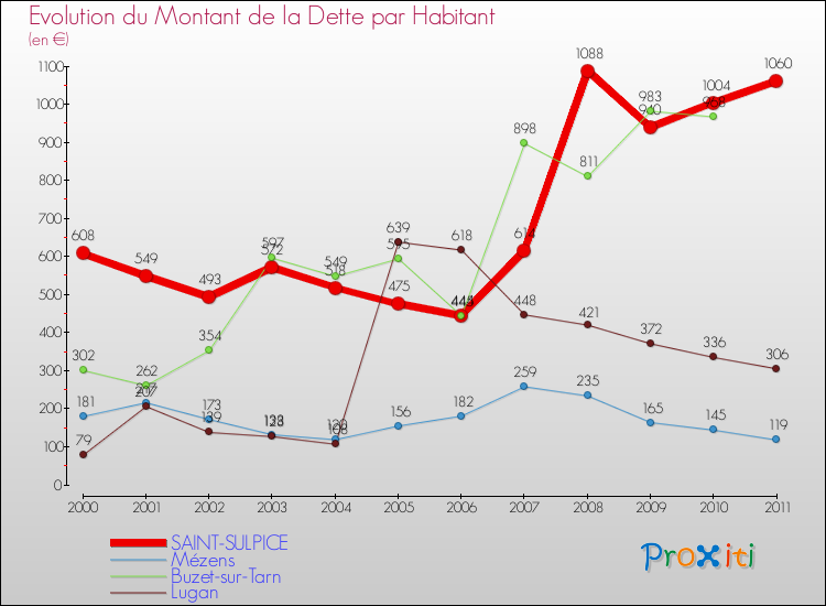 Evolution de la dette par habitant pour la commune de SAINT-SULPICE et les communes proches Comparaison de la dette par habitant pour SAINT-SULPICE et les communes voisines