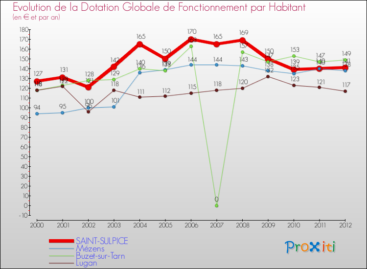 Evolution et montant de la dotation globale de fonctionnement par Habitant pour SAINT-SULPICE et les communes proches Comparaison des dotations globales de fonctionnement par habitant pour SAINT-SULPICE et les communes voisines