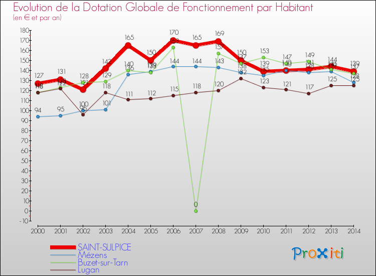 Evolution et montant de la dotation globale de fonctionnement par Habitant pour SAINT-SULPICE et les communes proches de 2000 à 2014. Comparaison des dotations globales de fonctionnement par habitant pour SAINT-SULPICE et les communes voisines de 2000 à 2014.