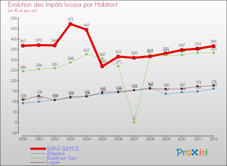 Evolution et montant des impôts locaux par Habitant pour SAINT-SULPICE et les communes proches Comparaison des impôts locaux par habitant pour SAINT-SULPICE et les communes voisines