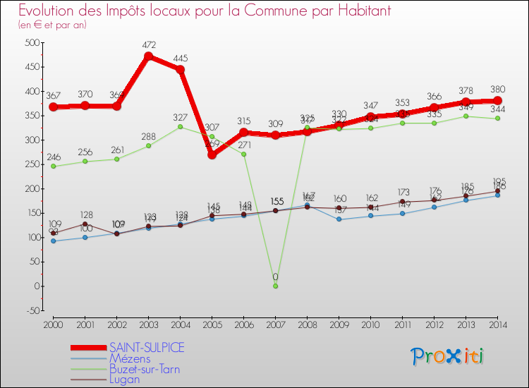 Evolution et montant des impôts locaux par Habitant pour SAINT-SULPICE et les communes proches de 2000 à 2014 Comparaison des impôts locaux par habitant pour SAINT-SULPICE et les communes voisines de 2000 à 2014