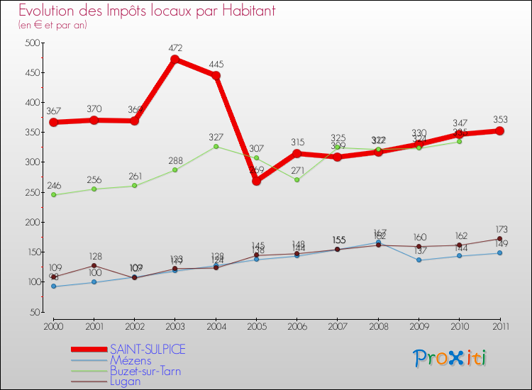 Evolution et montant des impôts locaux par Habitant pour SAINT-SULPICE et les communes proches Comparaison des impôts locaux par habitant pour SAINT-SULPICE et les communes voisines