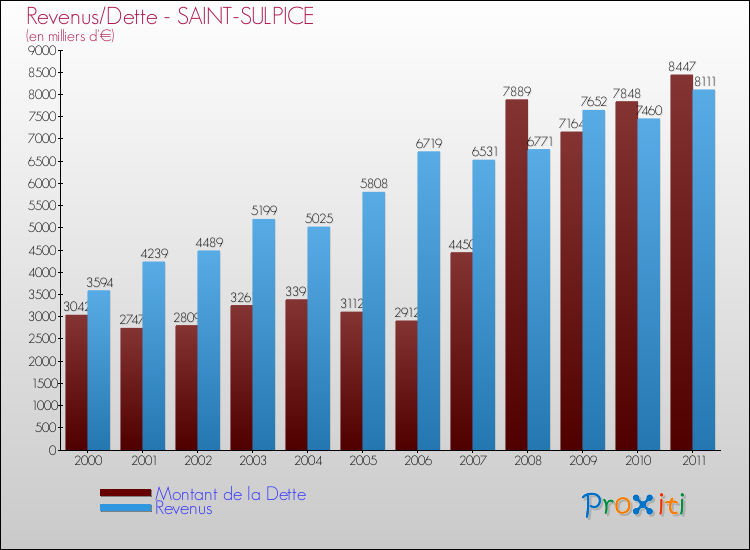 Evolution comparée de la dette et des revenus pour la commune de SAINT-SULPICE de 2000 à 2011 Comparaison de la dette et des revenus pour SAINT-SULPICE de 2000 à 2011