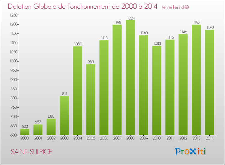 Evolution du montant de la Dotation Globale de Fonctionnement pour la commune de SAINT-SULPICE de 2000 à 2014 Evolution du montant de la Dotation Globale de Fonctionnement pour SAINT-SULPICE de 2000 à 2014