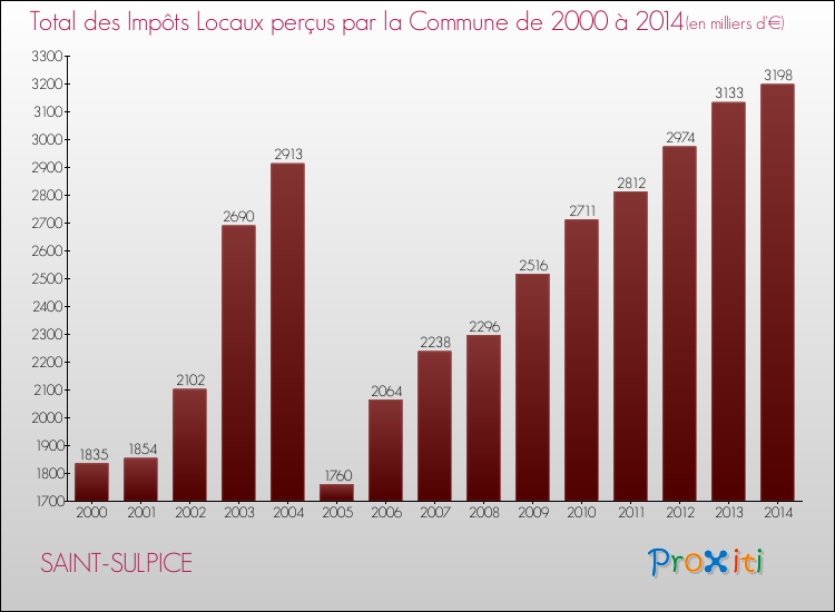 Evolution des Impôts Locaux pour la commune de SAINT-SULPICE de 2000 à 2014 Evolution des Impôts Locaux pour SAINT-SULPICE de 2000 à 2014