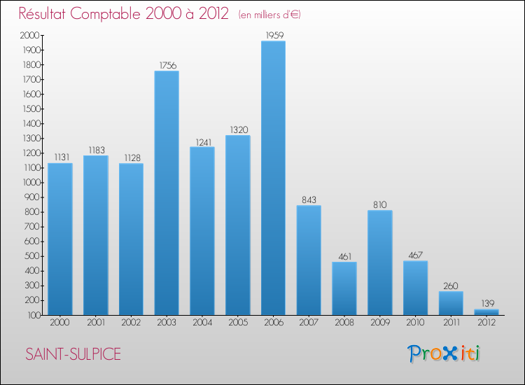 Evolution du résultat comptable pour la commune de SAINT-SULPICE de 2000 à 2012 Evolution du résultat comptable pour SAINT-SULPICE de 2000 à 2012