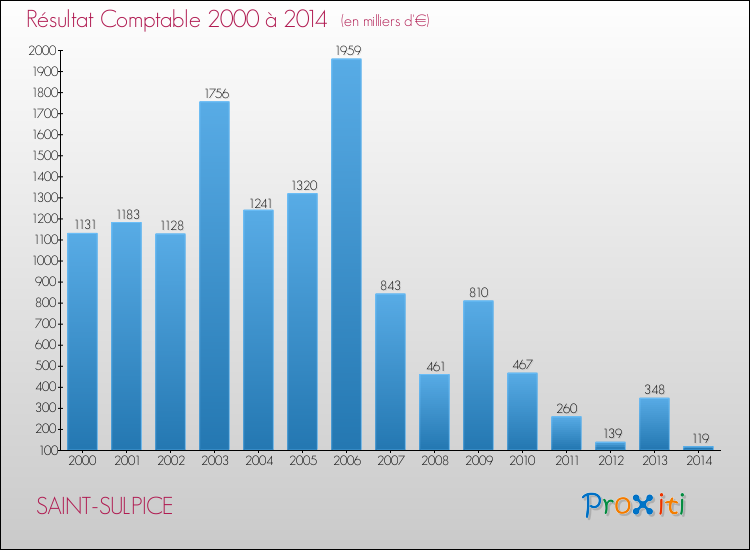 Evolution du résultat comptable pour la commune de SAINT-SULPICE de 2000 à 2014 Evolution du résultat comptable pour SAINT-SULPICE de 2000 à 2014