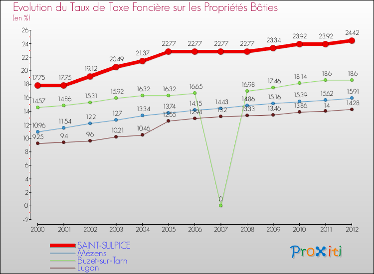 Evolution du taux de la taxe foncière sur le bati pour SAINT-SULPICE et les communes proches de 2000 à 2012 Comparaison des taux de taxe foncière sur le bati pour SAINT-SULPICE et les communes voisines de 2000 à 2012