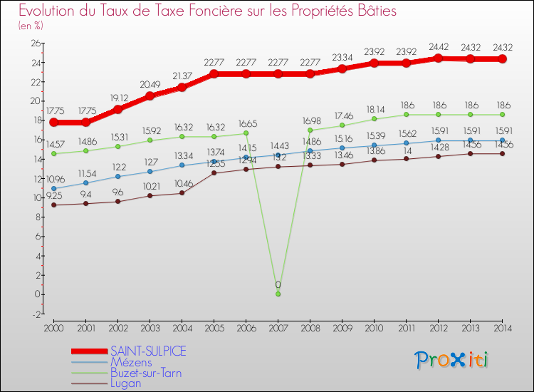 Evolution du taux de la taxe foncière sur le bati pour SAINT-SULPICE et les communes proches de 2000 à 2014 Comparaison des taux de taxe foncière sur le bati pour SAINT-SULPICE et les communes voisines de 2000 à 2014