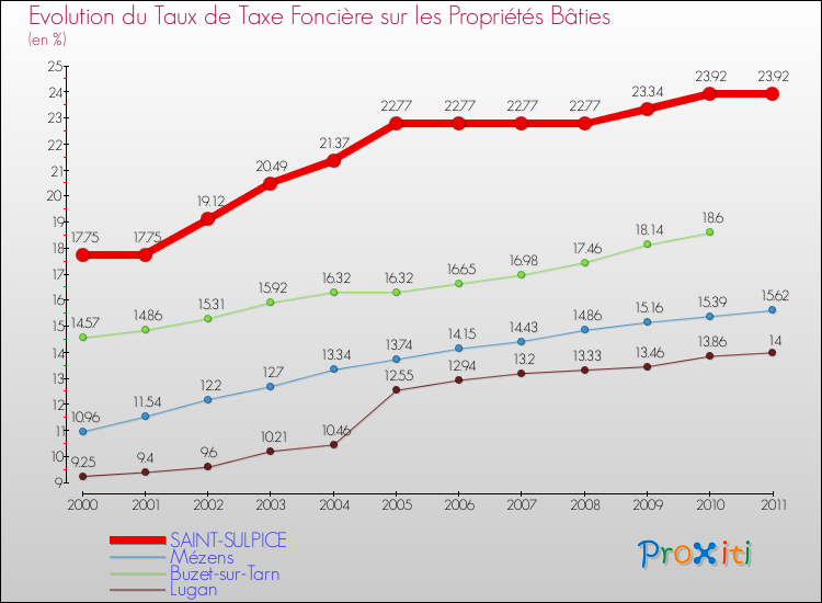 Evolution du taux de la taxe foncière sur le bati pour SAINT-SULPICE et les communes proches Comparaison des taux de taxe foncière sur le bati pour SAINT-SULPICE et les communes voisines