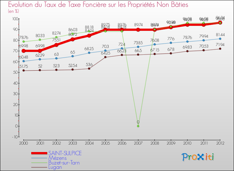 Evolution du taux de la taxe foncière sur les immeubles et terrains non batis pour SAINT-SULPICE et les communes proches de 2000 à 2012 Comparaison des taux de la taxe foncière sur les immeubles et terrains non batis pour SAINT-SULPICE et les communes voisines de 2000 à 2012