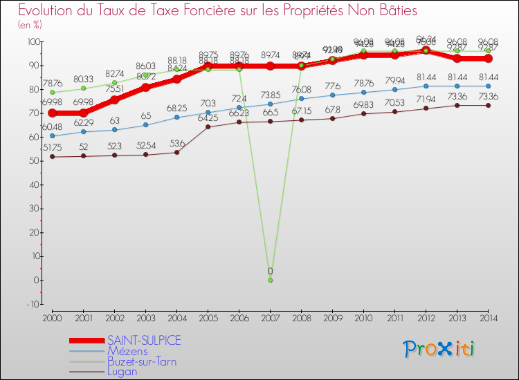 Evolution du taux de la taxe foncière sur les immeubles et terrains non batis pour SAINT-SULPICE et les communes proches de 2000 à 2014 Comparaison des taux de la taxe foncière sur les immeubles et terrains non batis pour SAINT-SULPICE et les communes voisines de 2000 à 2014