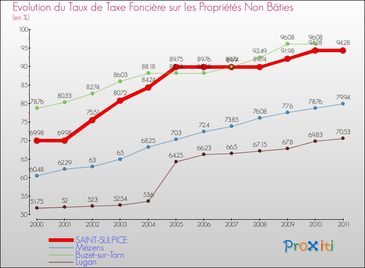 Evolution du taux de la taxe foncière sur les immeubles et terrains non batis pour SAINT-SULPICE et les communes proches Comparaison des taux de la taxe foncière sur les immeubles et terrains non batis pour SAINT-SULPICE et les communes voisines