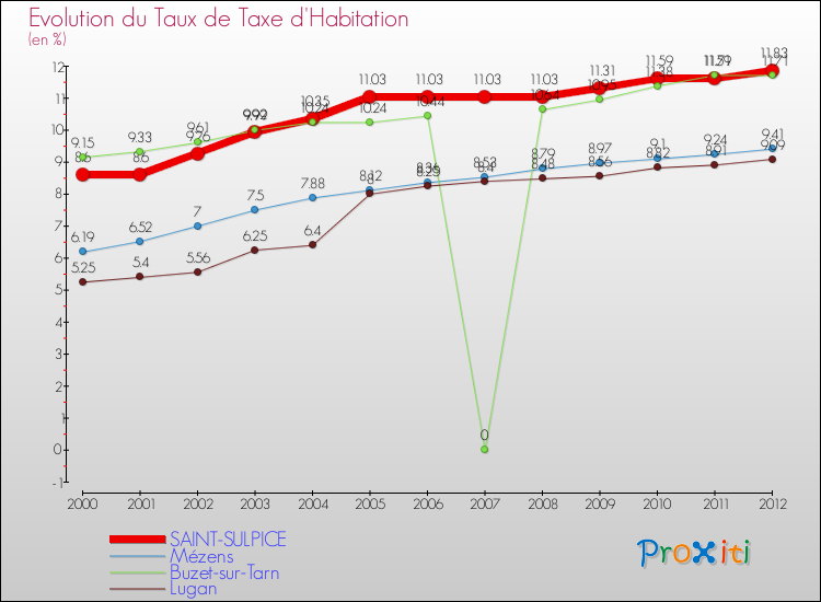 Evolution du taux de la taxe d'habitation pour SAINT-SULPICE et les communes proches Comparaison des taux de la taxe d'habitation pour SAINT-SULPICE et les communes voisines