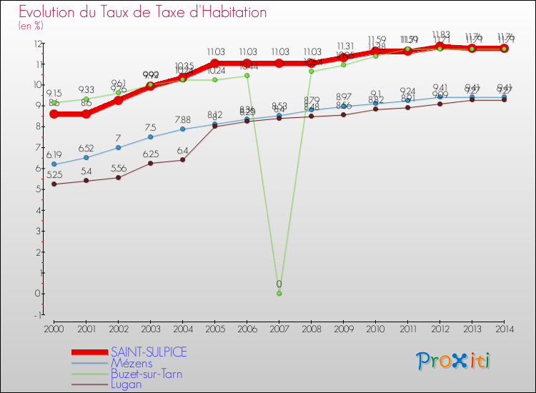 Evolution du taux de la taxe d'habitation pour SAINT-SULPICE et les communes proches de 2000 à 2014 Comparaison des taux de la taxe d'habitation pour SAINT-SULPICE et les communes voisines de 2000 à 2014