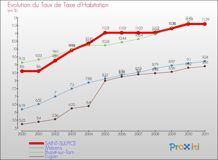Evolution du taux de la taxe d'habitation pour SAINT-SULPICE et les communes proches Comparaison des taux de la taxe d'habitation pour SAINT-SULPICE et les communes voisines