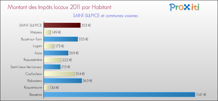 Montant des impôts locaux par Habitant pour SAINT-SULPICE et les communes proches Comparaison des impôts locaux par habitant pour SAINT-SULPICE et les communes voisines