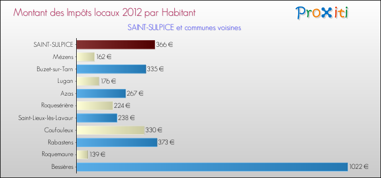 Montant des impôts locaux par Habitant pour SAINT-SULPICE et les communes proches Comparaison des impôts locaux par habitant pour SAINT-SULPICE et les communes voisines