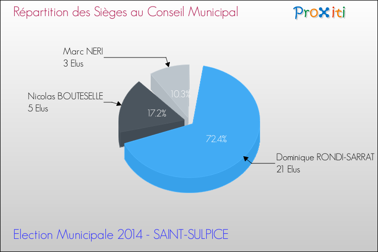 Répartition des élus au conseil municipal entre les listes au 2ème Tour des Elections Municipales 2014 de la commune de SAINT-SULPICE Elections Municipales 2014 - Répartition des élus au conseil municipal entre les listes au 2ème Tour pour la commune de SAINT-SULPICE