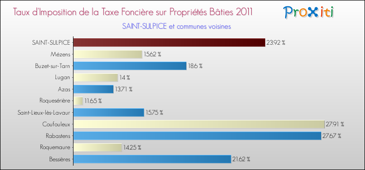 Taux d'imposition de la taxe foncière sur le bati 2011 pour SAINT-SULPICE et les communes proches Comparaison des taux d'imposition de la taxe foncière sur le bati 2011 pour SAINT-SULPICE et les communes voisines