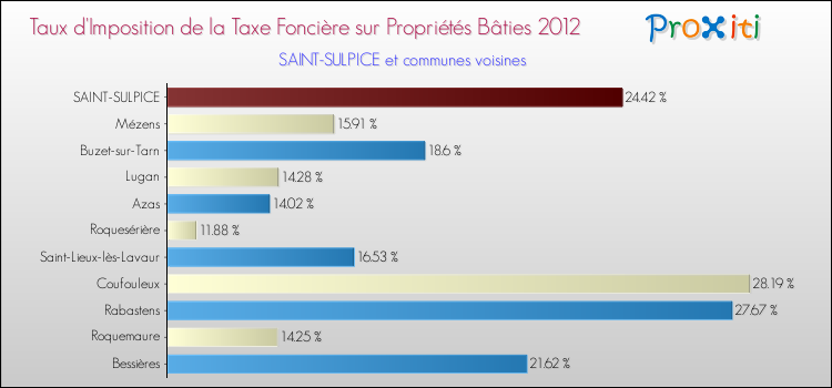 Taux d'imposition de la taxe foncière sur le bati 2012 pour SAINT-SULPICE et les communes proches Comparaison des taux d'imposition de la taxe foncière sur le bati 2012 pour SAINT-SULPICE et les communes voisines
