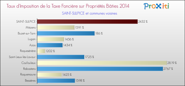 Taux d'imposition de la taxe foncière sur le bati 2014 pour SAINT-SULPICE et les communes proches Comparaison des taux d'imposition de la taxe foncière sur le bati 2014 pour SAINT-SULPICE et les communes voisines