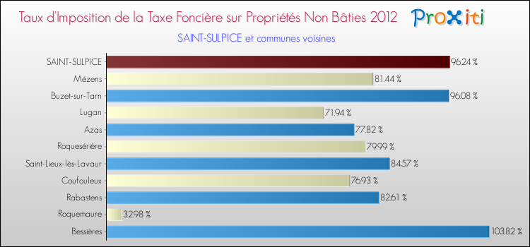 Taux d'imposition de la taxe foncière sur les immeubles et terrains non batis 2012 pour SAINT-SULPICE et les communes proches Comparaison des taux d'imposition de la taxe foncière sur les immeubles et terrains non batis 2012 pour SAINT-SULPICE et les communes voisines