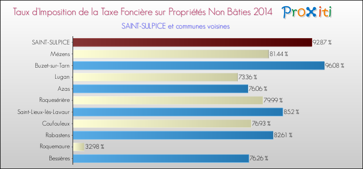 Taux d'imposition de la taxe foncière sur les immeubles et terrains non batis 2014 pour SAINT-SULPICE et les communes proches Comparaison des taux d'imposition de la taxe foncière sur les immeubles et terrains non batis 2014 pour SAINT-SULPICE et les communes voisines