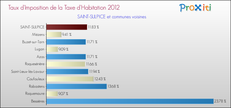 Taux d'imposition de la taxe d'habitation 2012 pour SAINT-SULPICE et les communes proches Comparaison des taux d'imposition de la taxe d'habitation 2012 pour SAINT-SULPICE et les communes voisines
