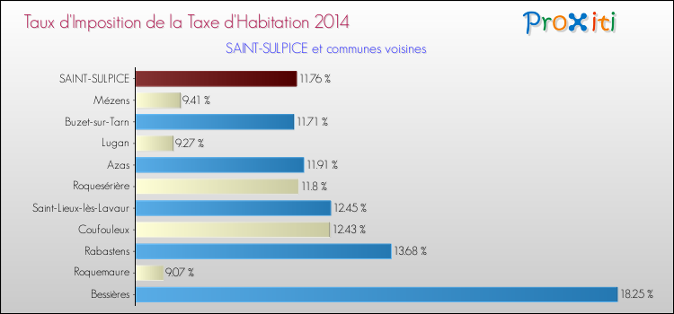 Taux d'imposition de la taxe d'habitation 2014 pour SAINT-SULPICE et les communes proches Comparaison des taux d'imposition de la taxe d'habitation 2014 pour SAINT-SULPICE et les communes voisines