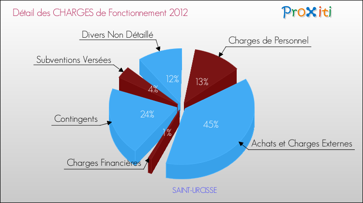 Décomposition des Charges de Fonctionnement 2012 de la commune de SAINT-URCISSE Charges de Fonctionnement 2012 pour la commune de SAINT-URCISSE